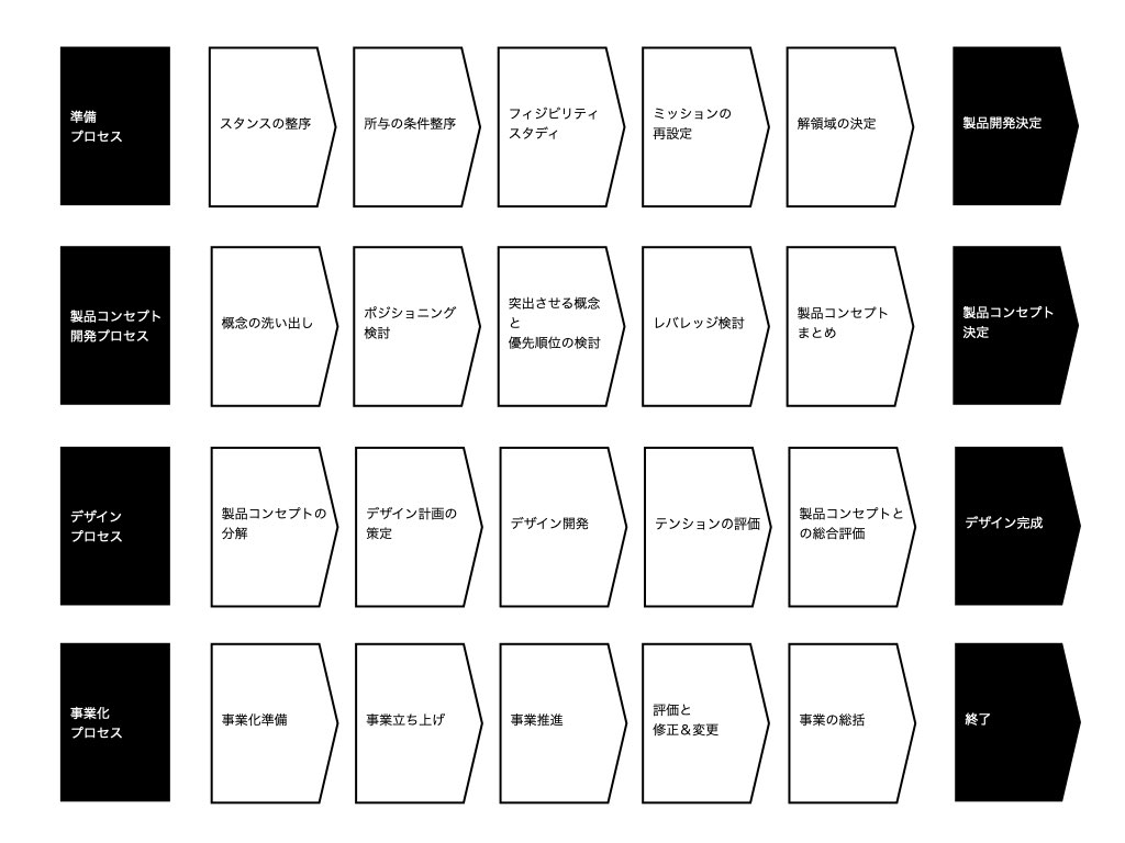 development_process